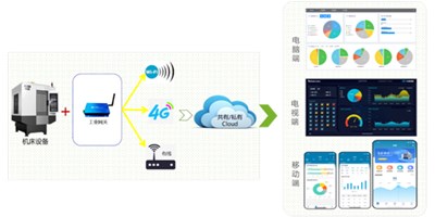 不朽情缘机床云助力苏州易登机械转型升级